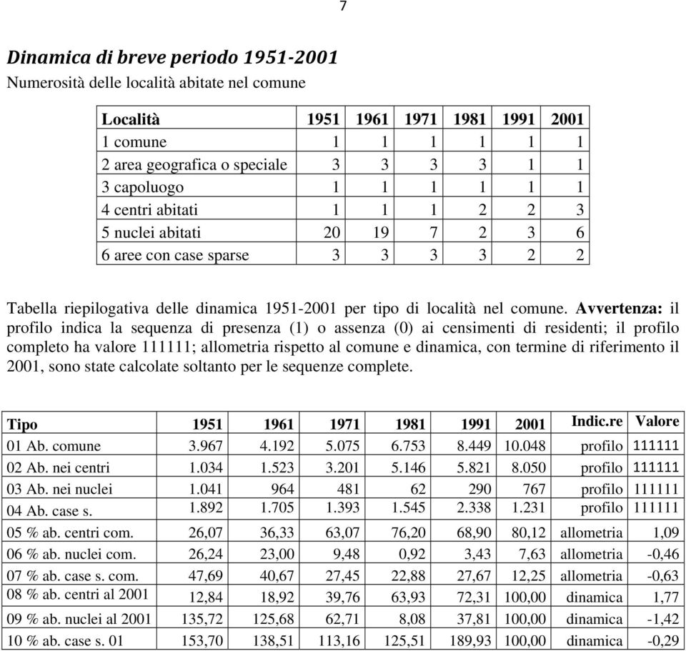 Avvertenza: il profilo indica la sequenza di presenza (1) o assenza (0) ai censimenti di residenti; il profilo completo ha valore 111111; allometria rispetto al comune e dinamica, con termine di