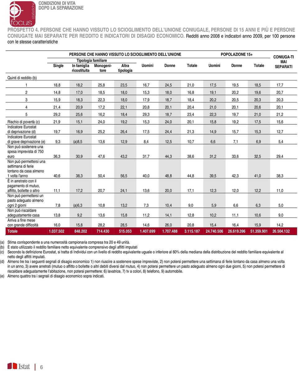 familiare In famiglia ricostituita Monogenitore Altra tipologia Uomini Donne Totale Uomini Donne Totale 1 18,8 18,2 25,8 23,5 16,7 24,5 21,0 17,5 19,5 18,5 17,7 2 14,8 17,0 18,5 18,0 15,3 18,0 16,8