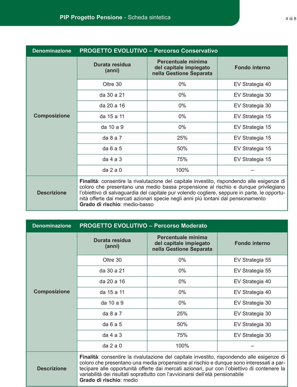 6 a 5 50% EV Strategia 15 da 4 a 3 75% EV Strategia 15 da 2 a 0 100% Descrizione Finalità: consentire la rivalutazione del capitale investito, rispondendo alle esigenze di coloro che presentano una