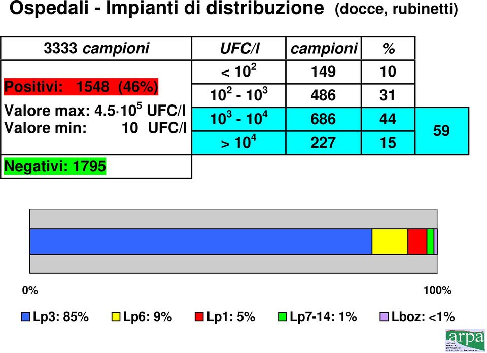 5 10 5 UFC/l Valore min: 10 UFC/l Negativi: 1795 < 10 2 149 10 10 2-10 3