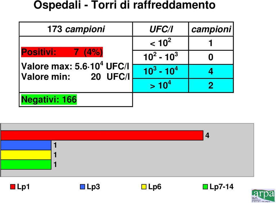 6 10 4 UFC/l Valore min: 20 UFC/l Negativi: 166 < 10