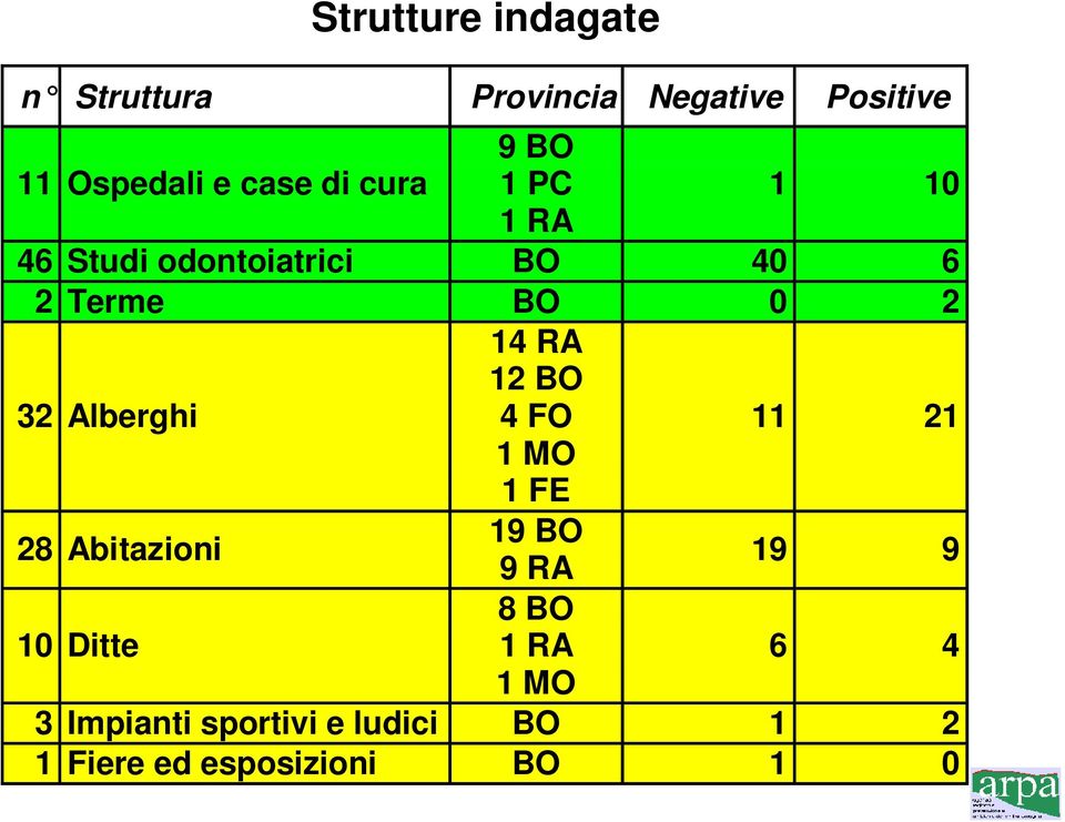 Alberghi 14 RA 12 BO 4 FO 11 21 1 MO 1 FE 28 Abitazioni 19 BO 9 RA 19 9 10