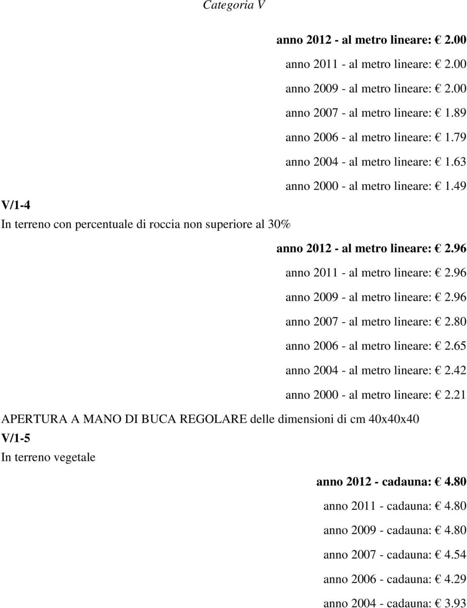 96 anno 2011 - al metro lineare: 2.96 anno 2009 - al metro lineare: 2.96 anno 2007 - al metro lineare: 2.80 anno 2006 - al metro lineare: 2.65 anno 2004 - al metro lineare: 2.