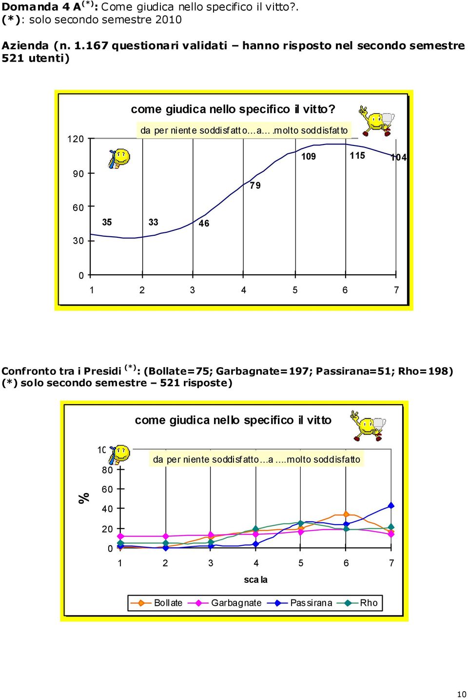 12 9 19 115 79 14 6 3 35 33 46 Confronto tra i Presidi (*) : (Bollate=75; Garbagnate=197; Passirana=51; Rho=198)