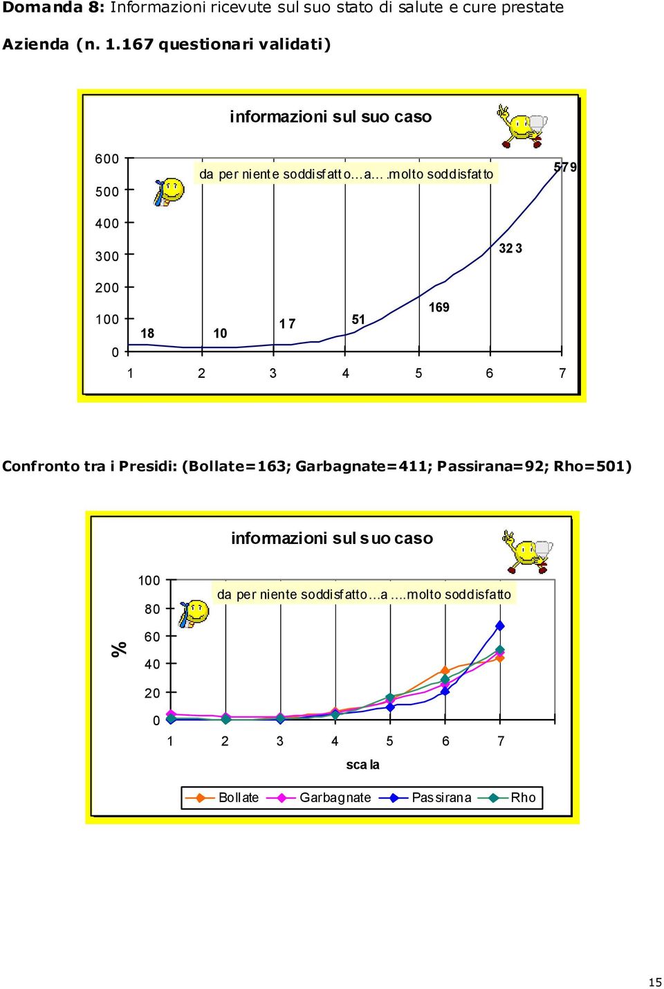 tra i Presidi: (Bollate=163; Garbagnate=411; Passirana=92; Rho=51)