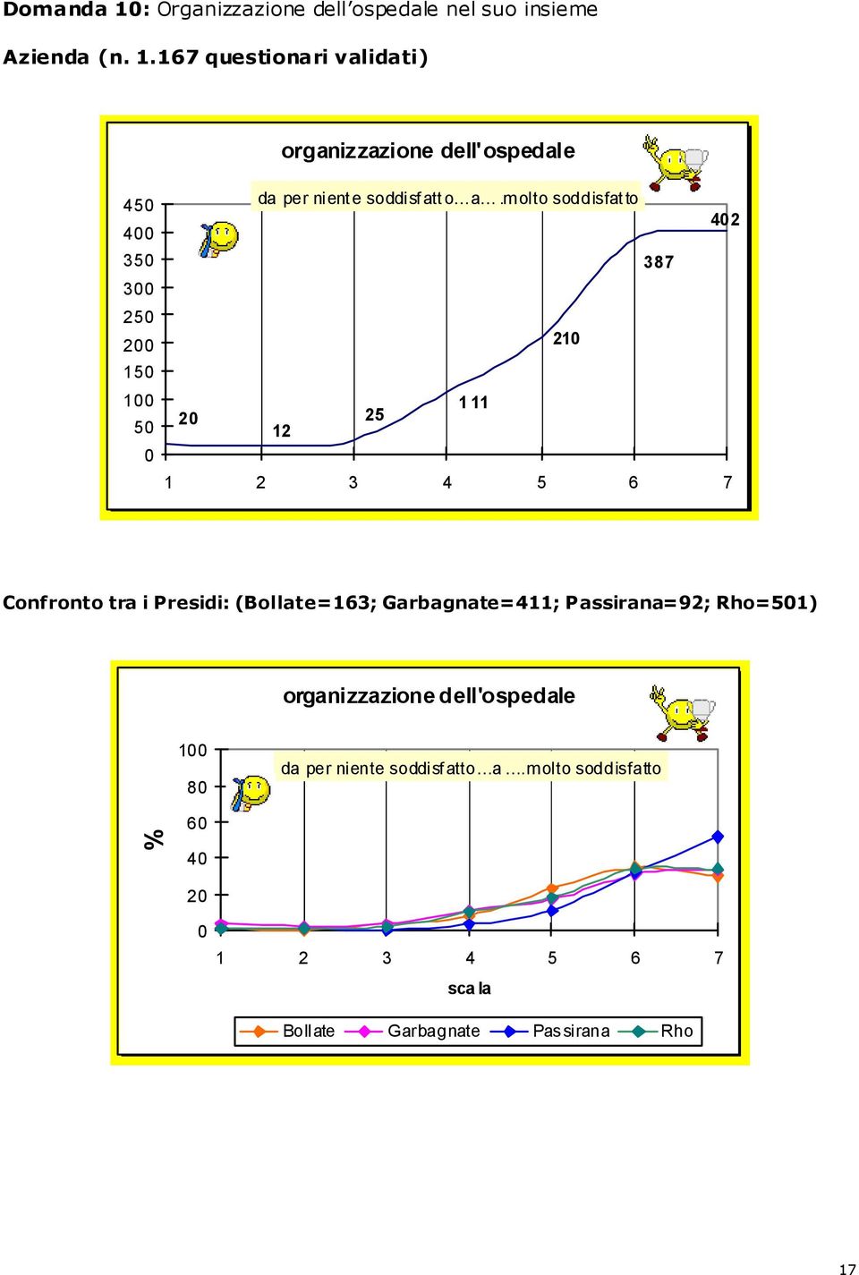 i Presidi: (Bollate=163; Garbagnate=411; Passirana=92; Rho=51)