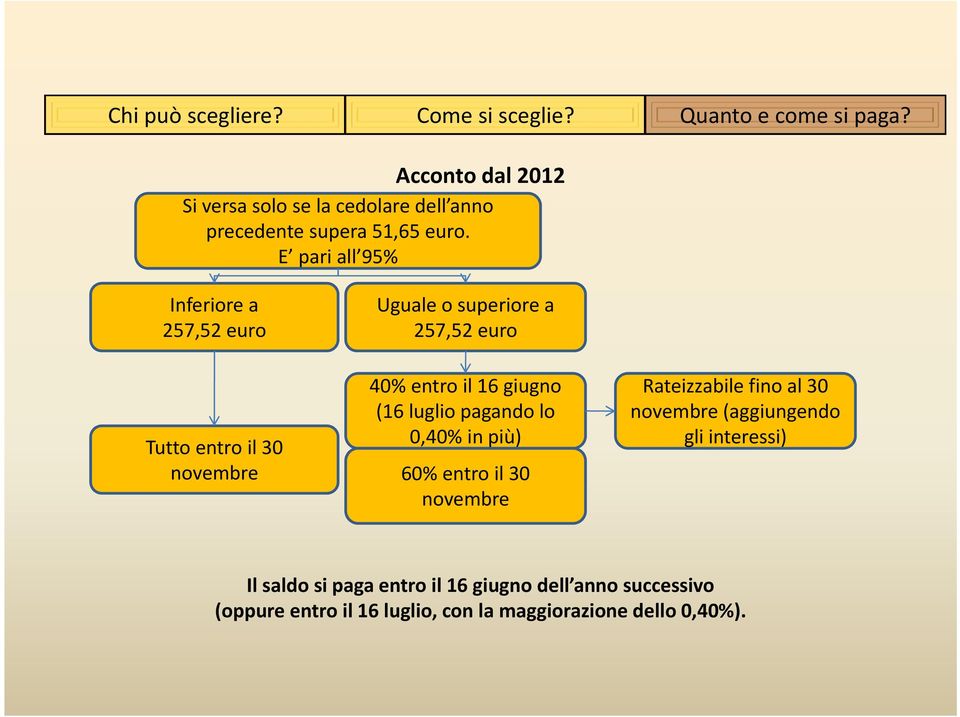 E pari all 95% Inferiore a 257,52 euro Tutto entro il 30 novembre Uguale o superiore a 257,52 euro 40% entro il 16 giugno (16