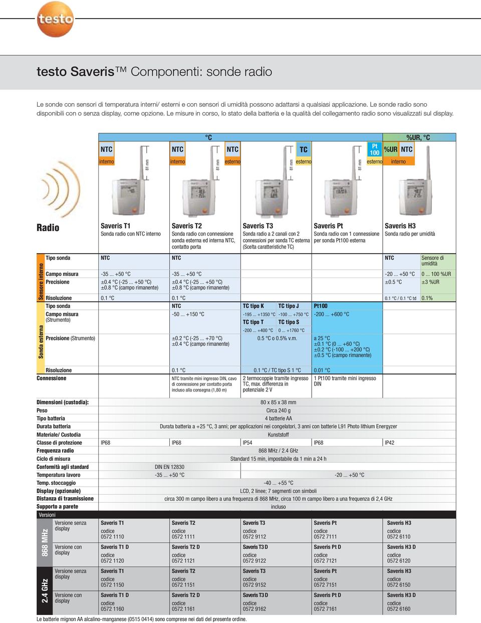 NTC interno 81 mm NTC interno %UR, Pt NTC TC 100 %UR NTC 81 mm esterno 81 mm esterno 81 mm esterno interno Radio Saveris T1 Sonda radio con NTC interno Saveris T2 Sonda radio con connessione sonda