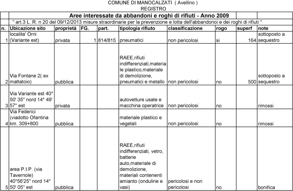 57" est privata Via Federici (viadotto Ofantina 4 km. 309+800 autovetture usate e macchina operatrice non pericolosi no rimossi materiale plastico e vegetali non pericolosi no rimossi 5 area P.