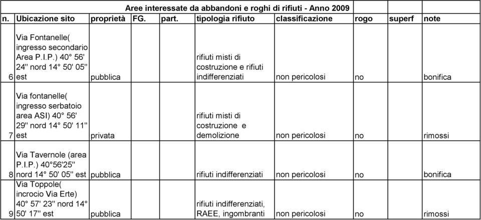 rifiuti indifferenziati non pericolosi no bonifica rifiuti misti di costruzione e demolizione non pericolosi no rimossi Via Tavernole (area P.