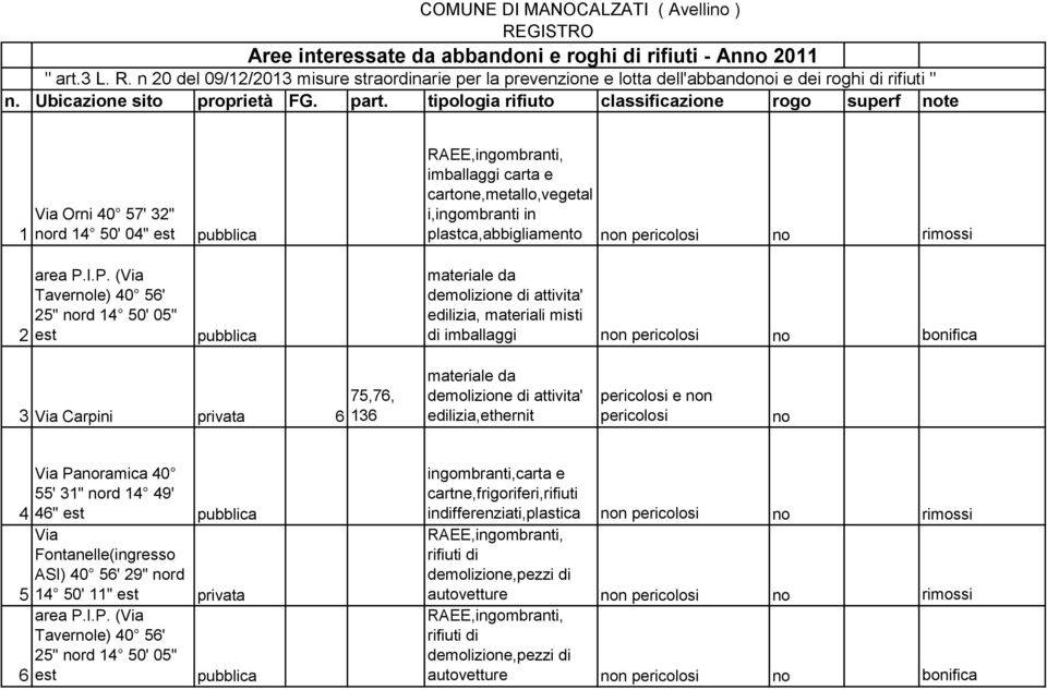 demolizione di attivita' edilizia, materiali misti di imballaggi non pericolosi no bonifica 3 Via Carpini privata 6 75,76, 136 materiale da demolizione di attivita' edilizia,ethernit pericolosi e non