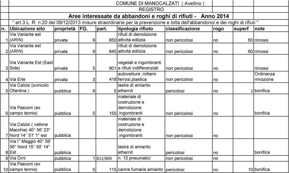 ferrosi,plastica non pericolosi no Via Calzisi (svincolo lastre di amianto 5 Ofantina ) 8 5 6 Via Pasconi (ex campo tennis) 5 155 e rifiuti indifferenziati non pericolosi no rimossi Ordinanza