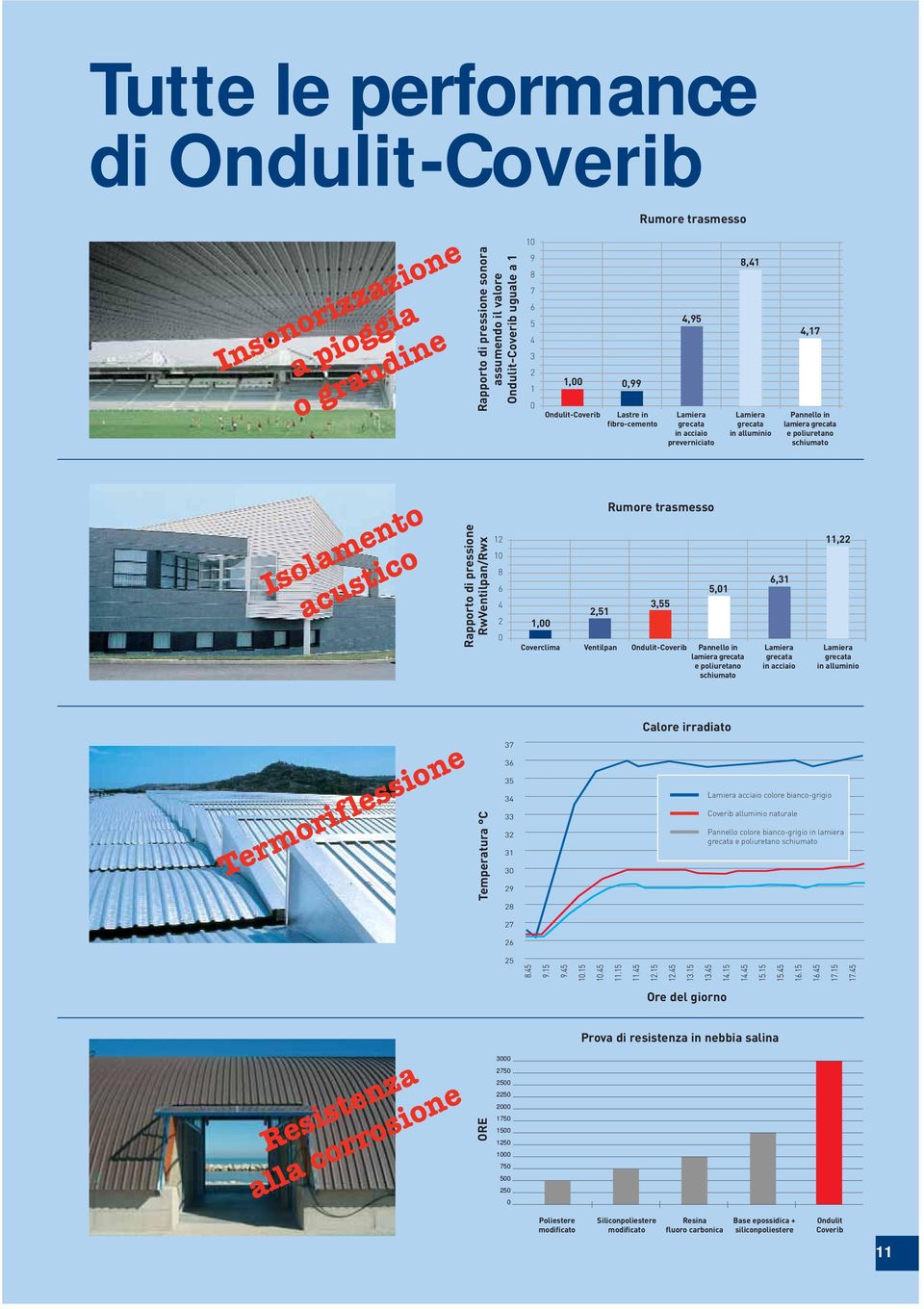 acustico Rapporto di pressione RwVentilpan/Rwx 12 10 8 6 4 2 0 1,00 Coverclima 2,51 Ventilpan Rumore trasmesso 3,55 Ondulit-Coverib 5,01 Pannello in lamiera grecata e poliuretano schiumato 6,31