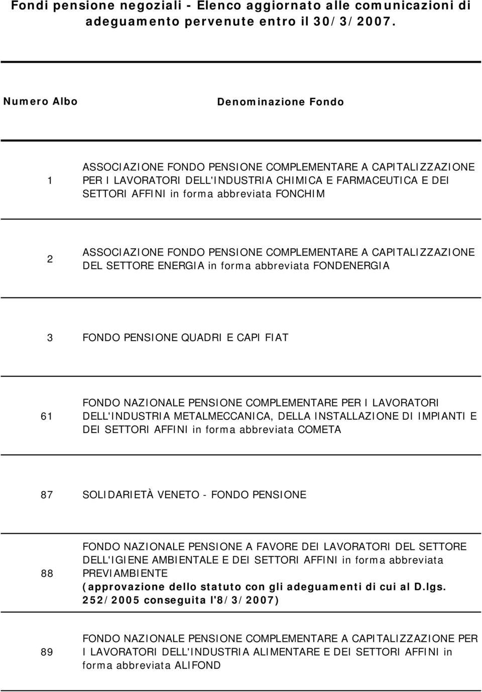 2 ASSOCIAZIONE FONDO PENSIONE COMPLEMENTARE A CAPITALIZZAZIONE DEL SETTORE ENERGIA in forma abbreviata FONDENERGIA 3 FONDO PENSIONE QUADRI E CAPI FIAT 61 FONDO NAZIONALE PENSIONE COMPLEMENTARE PER I