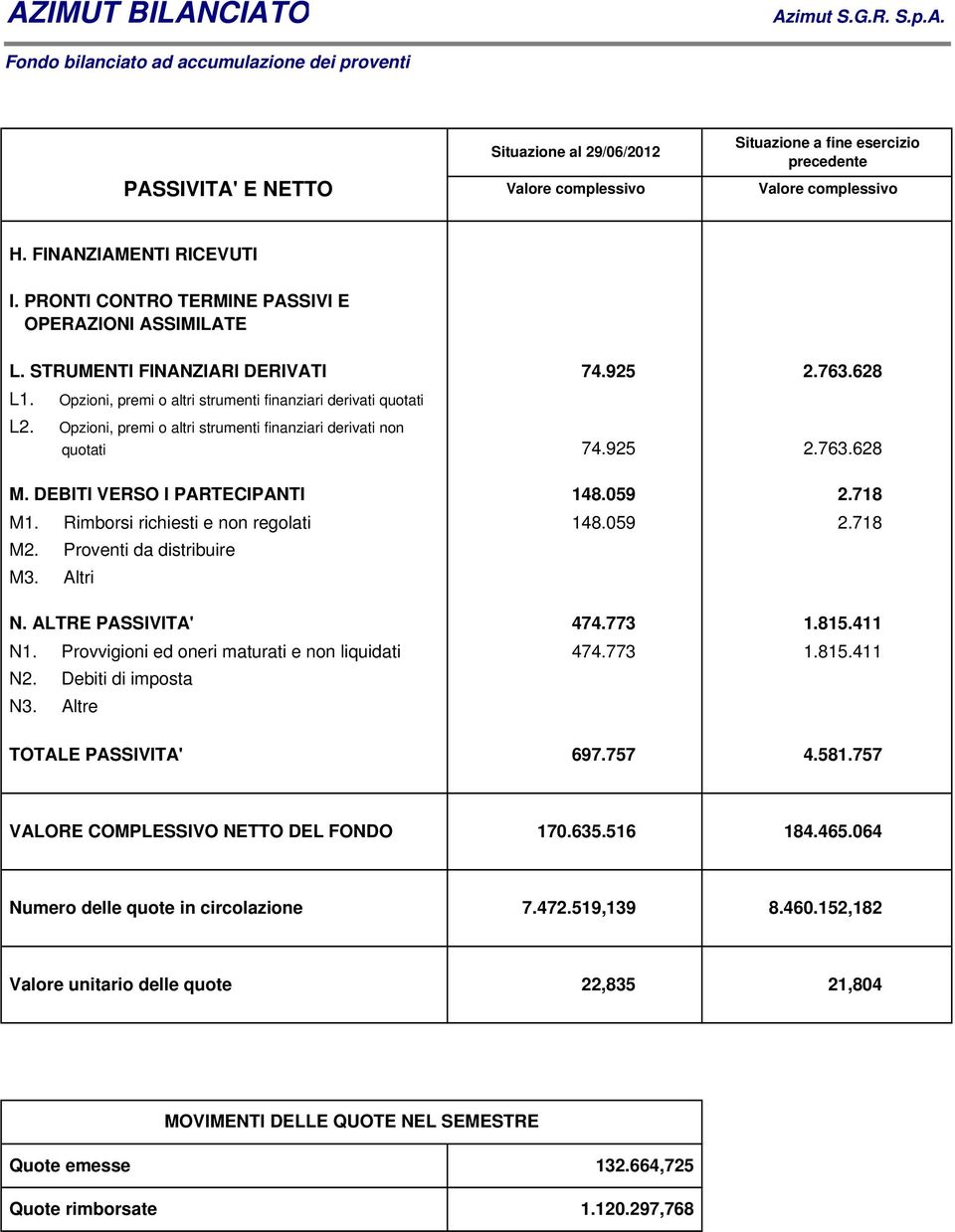 Opzioni, premi o altri strumenti finanziari derivati non quotati 74.925 2.763.628 M. DEBITI VERSO I PARTECIPANTI M1. Rimborsi richiesti e non regolati M2. Proventi da distribuire M3. Altri 148.