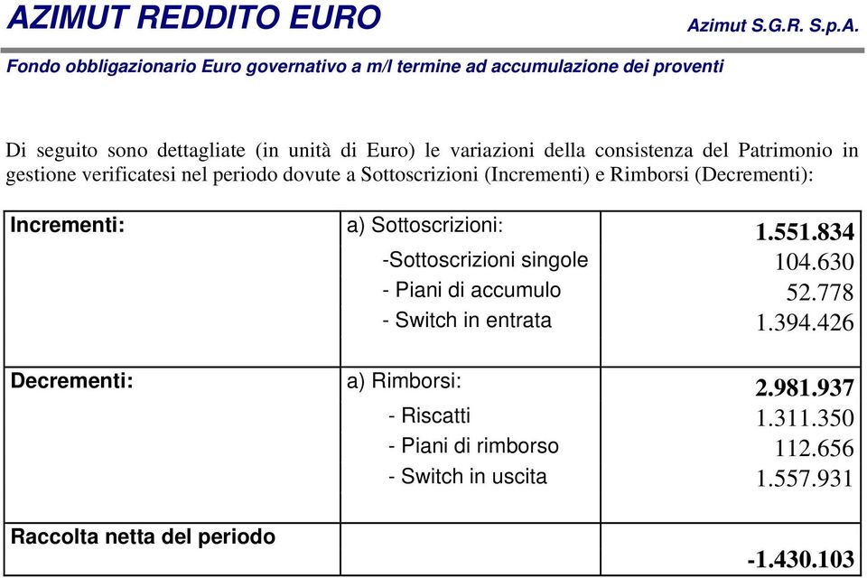 (Decrementi): Incrementi: Decrementi: a) Sottoscrizioni: 1.551.834 Sottoscrizioni singole 104.630 Piani di accumulo 52.