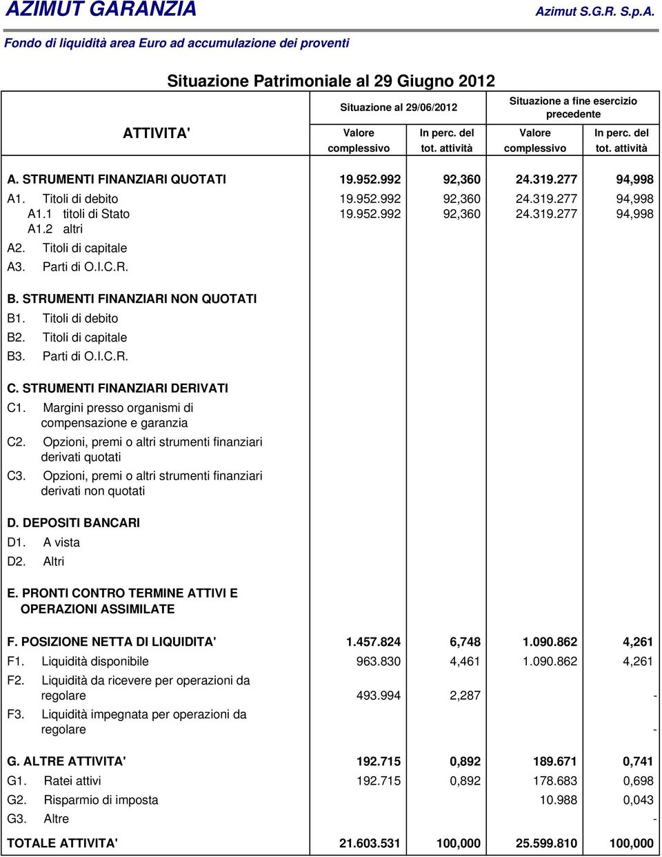 Titoli di capitale A3. Parti di O.I.C.R. B. STRUMENTI FINANZIARI NON QUOTATI B1. Titoli di debito B2. Titoli di capitale B3. Parti di O.I.C.R. C. STRUMENTI FINANZIARI DERIVATI C1.