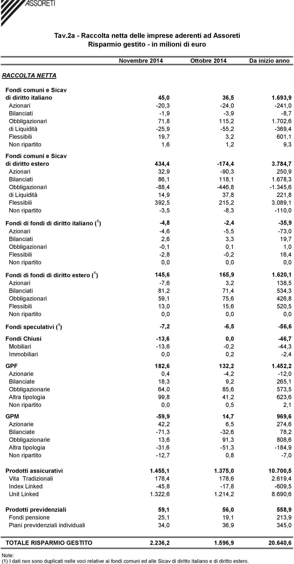 702,6 di Liquidità -25,9-55,2-369,4 Flessibili 19,7 3,2 601,1 Non ripartito 1,6 1,2 9,3 Fondi comuni e Sicav di diritto estero 434,4-174,4 3.784,7 Azionari 32,9-90,3 250,9 Bilanciati 86,1 118,1 1.