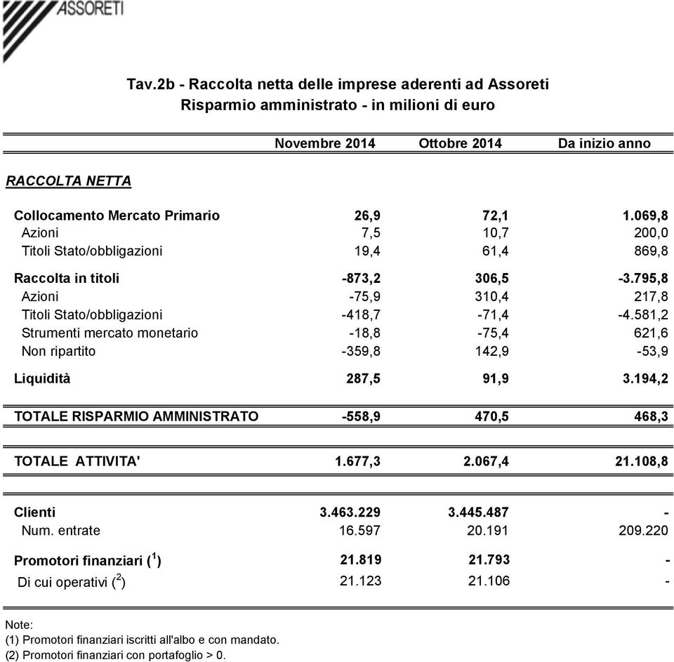 581,2 Strumenti mercato monetario -18,8-75,4 621,6 Non ripartito -359,8 142,9-53,9 Liquidità 287,5 91,9 3.194,2 TOTALE RISPARMIO AMMINISTRATO -558,9 470,5 468,3 TOTALE ATTIVITA' 1.677,3 2.