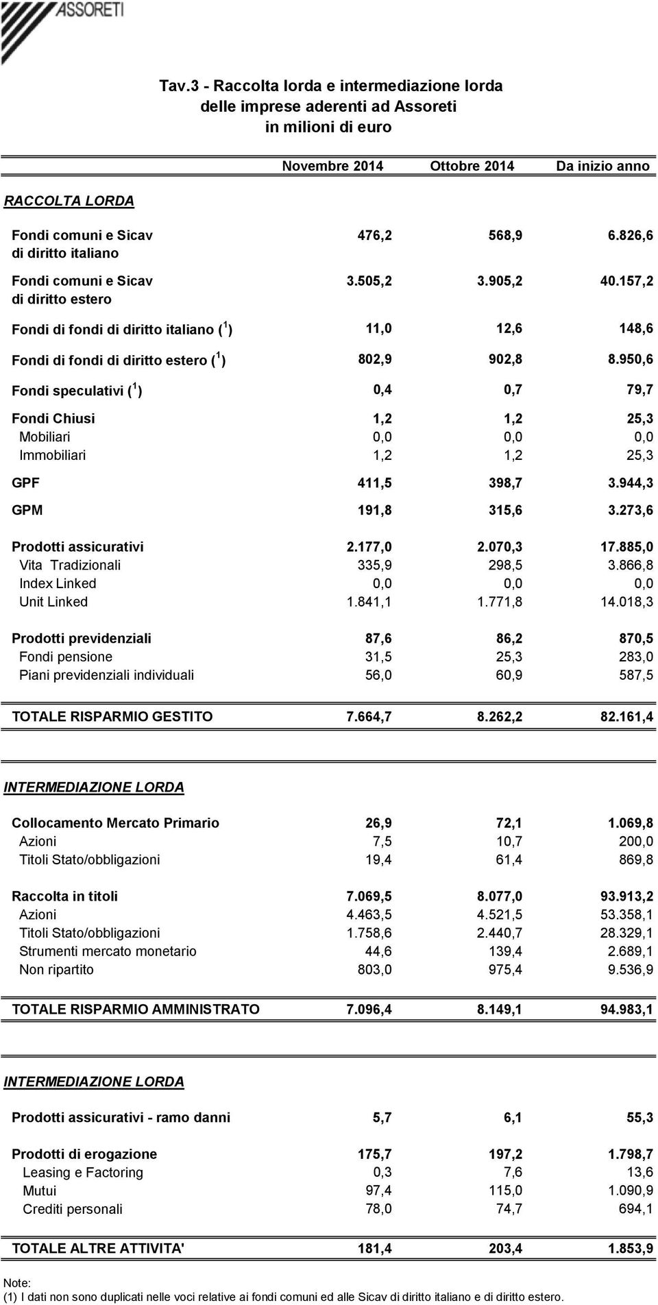 950,6 Fondi speculativi ( 1 ) 0,4 0,7 79,7 Fondi Chiusi 1,2 1,2 25,3 Mobiliari 0,0 0,0 0,0 Immobiliari 1,2 1,2 25,3 GPF 411,5 398,7 3.944,3 GPM 191,8 315,6 3.273,6 Prodotti assicurativi 2.177,0 2.