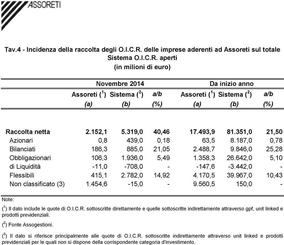 642,0 5,10 di Liquidità -11,0-708,0 - -147,6-3.442,0 - Flessibili 415,1 2.782,0 14,92 4.170,5 39.967,0 10,43 Non classificato (3) 1.454,6-15,0-9.560,5 150,0 - ( 1 ) Il dato include le quote di O.I.C.