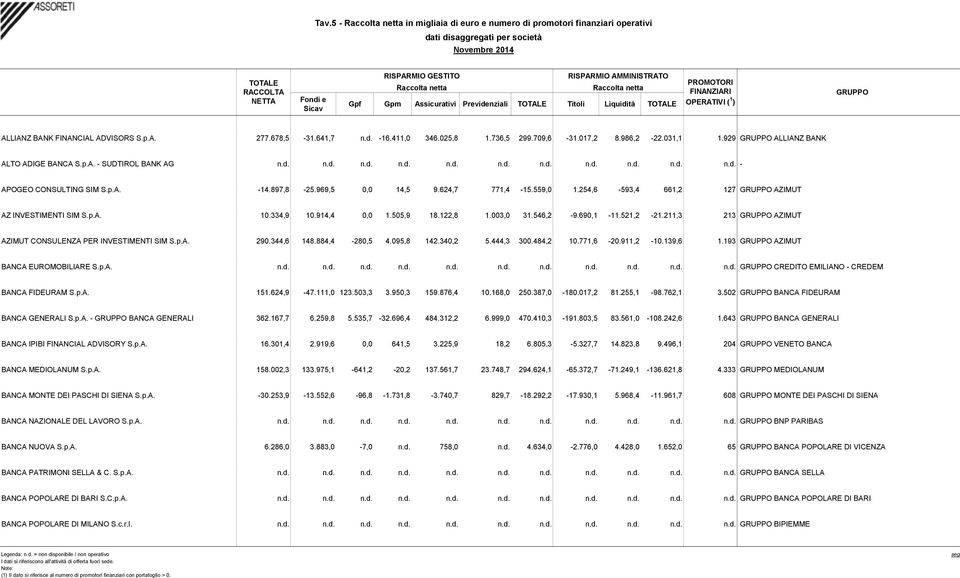 736,5 299.709,6-31.017,2 8.986,2-22.031,1 1.929 GRUPPO ALLIANZ BANK ALTO ADIGE BANCA S.p.A. - SUDTIROL BANK AG n.d. n.d. n.d. n.d. n.d. n.d. n.d. n.d. n.d. n.d. n.d. - APOGEO CONSULTING SIM S.p.A. -14.