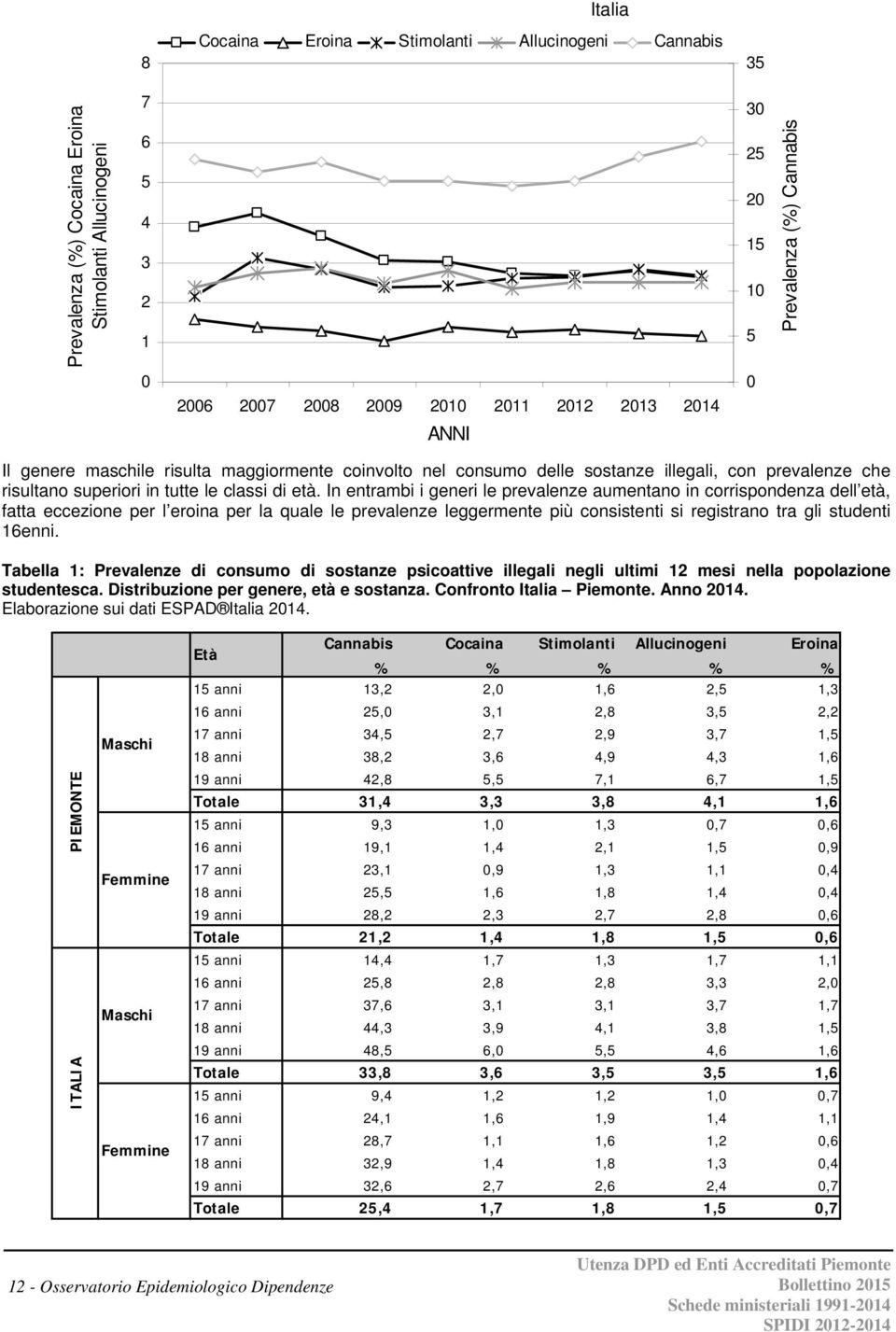 In entrambi i generi le prevalenze aumentano in corrispondenza dell età, fatta eccezione per l eroina per la quale le prevalenze leggermente più consistenti si registrano tra gli studenti 16enni.