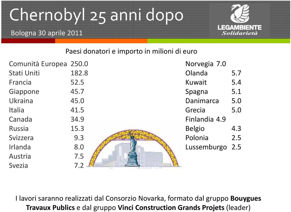 7 Kuwait 5.4 Spagna 5.1 Danimarca 5.0 Grecia 5.0 Finlandia 4.9 Belgio 4.3 Polonia 2.5 Lussemburgo 2.