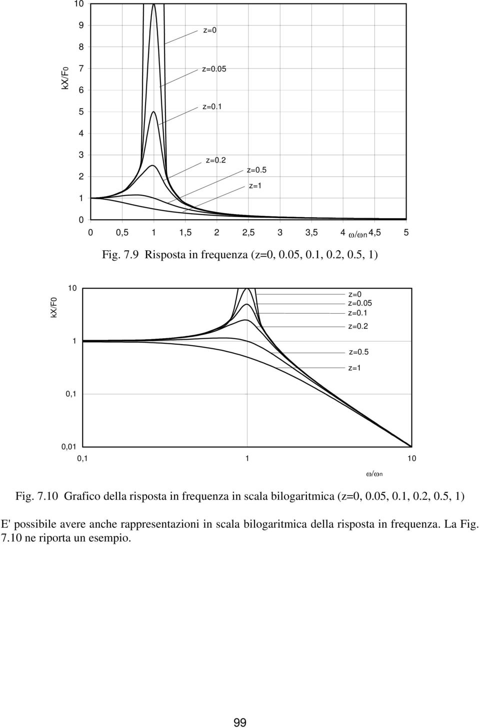 Grafico della risposta i frequeza i scala bilogaritmica (z=,.