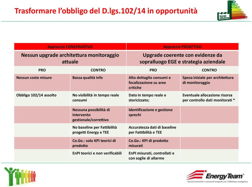 CONTRO Nessun costo misure Bassa qualità info Alto dettaglio consumi e focalizzazione su aree critiche Obbligo 102/14 assolto No visibilità in tempo reale consumi Dato in tempo reale e storicizzato;