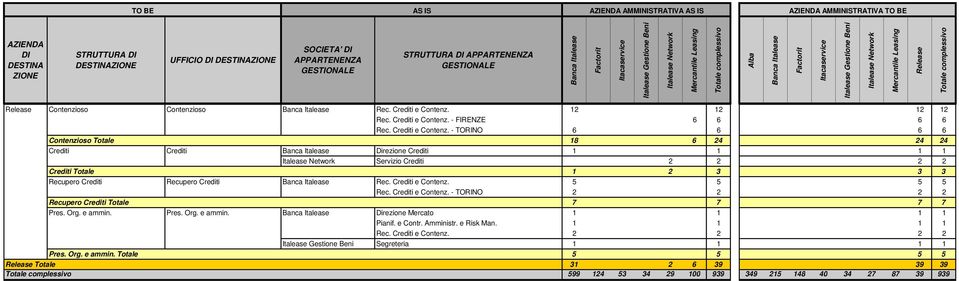 - TORINO 6 6 6 6 Contenzioso Totale 18 6 24 24 24 Crediti Crediti Direzione Crediti 1 1 1 1 Servizio Crediti 2 2 2 2 Crediti Totale 1 2 3 3 3 Recupero Crediti Recupero Crediti Rec.