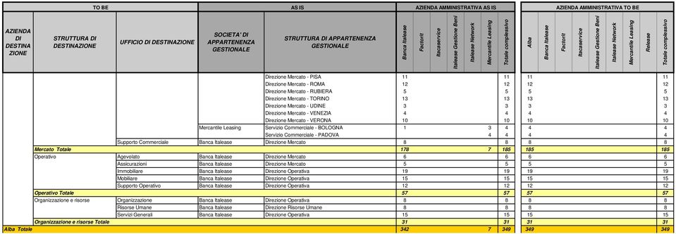 Commerciale - PADOVA 4 4 4 4 Supporto Commerciale Direzione Mercato 8 8 8 8 Mercato Totale 178 7 185 185 185 Operativo Agevolato Direzione Mercato 6 6 6 6 Assicurazioni Direzione Mercato 5 5 5 5