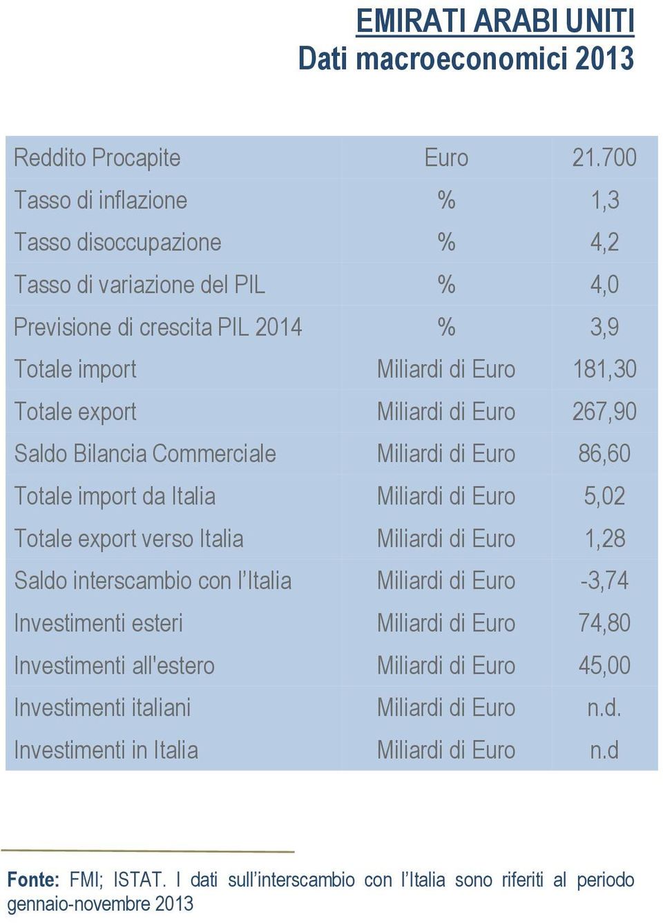 di Euro 267,90 Saldo Bilancia Commerciale Miliardi di Euro 86,60 Totale import da Italia Miliardi di Euro 5,02 Totale export verso Italia Miliardi di Euro 1,28 Saldo interscambio con l