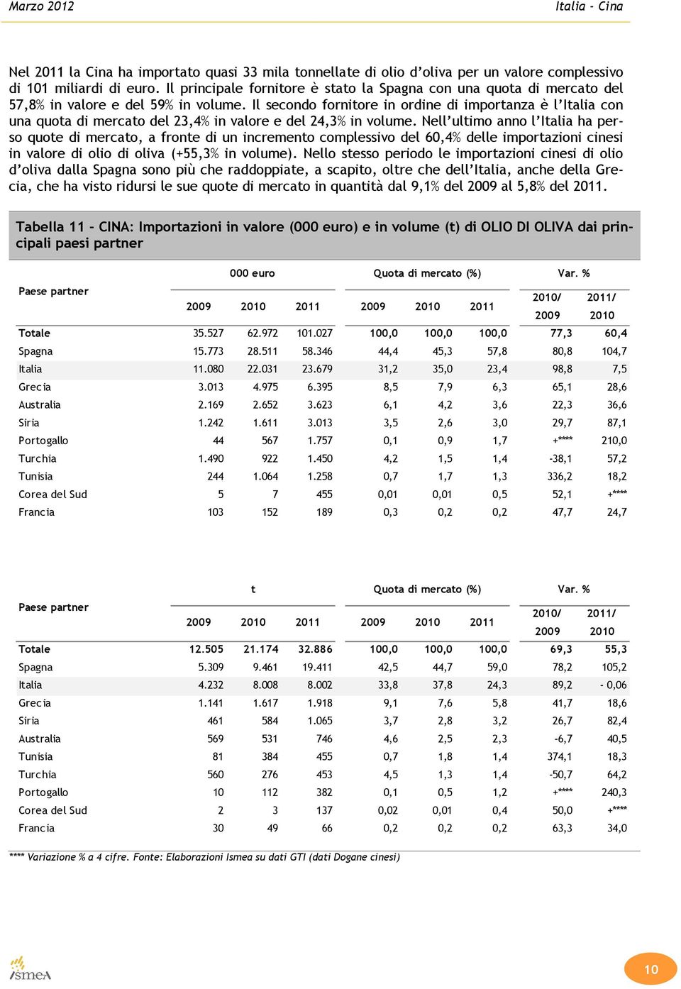 Il secondo fornitore in ordine di importanza è l Italia con una quota di mercato del 23,4% in valore e del 24,3% in volume.