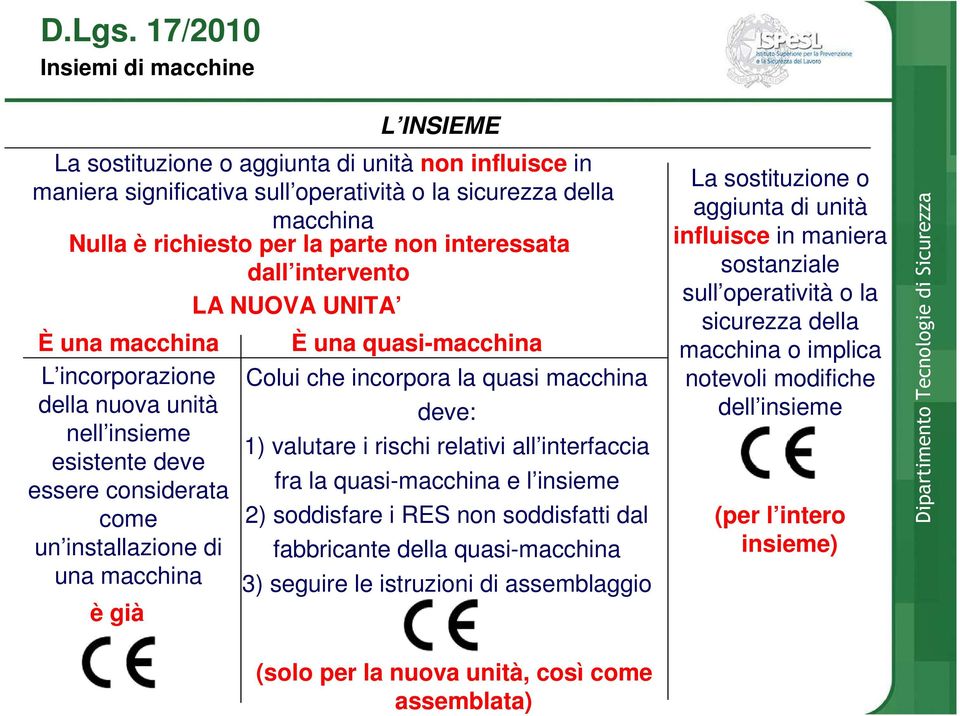 dall intervento LA NUOVA UNITA È una macchina L incorporazione della nuova unità nell insieme esistente deve essere considerata come un installazione di una macchina è già L INSIEME È una