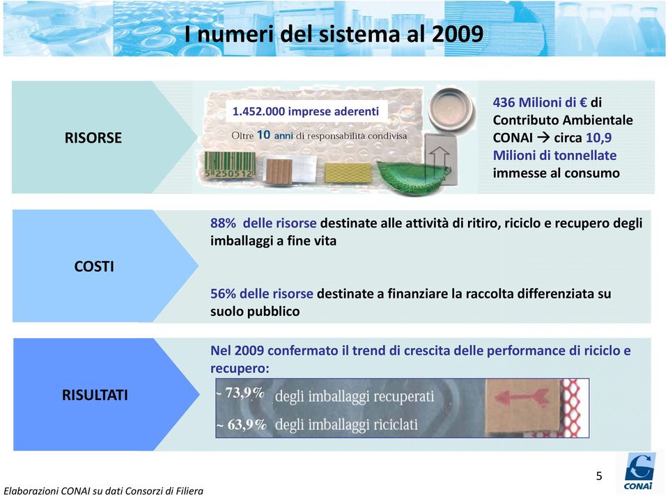 88% delle risorse destinate alle attività di ritiro, riciclo e recupero degli imballaggi a fine vita 56% delle risorse