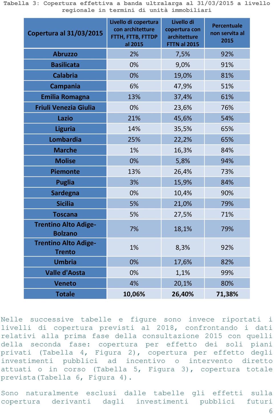 61% Friuli Venezia Giulia 0% 23,6% 76% Lazio 21% 45,6% 54% Liguria 14% 35,5% 65% Lombardia 25% 22,2% 65% Marche 1% 16,3% 84% Molise 0% 5,8% 94% Piemonte 13% 26,4% 73% Puglia 3% 15,9% 84% Sardegna 0%