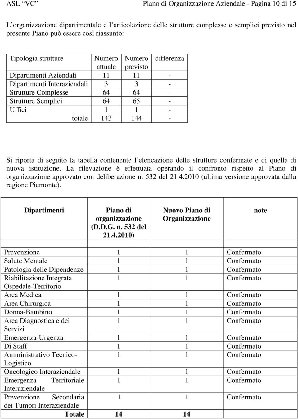 1 1 - totale 143 144 - Si riporta di seguito la tabella contenente l elencazione delle strutture confermate e di quella di nuova istituzione.