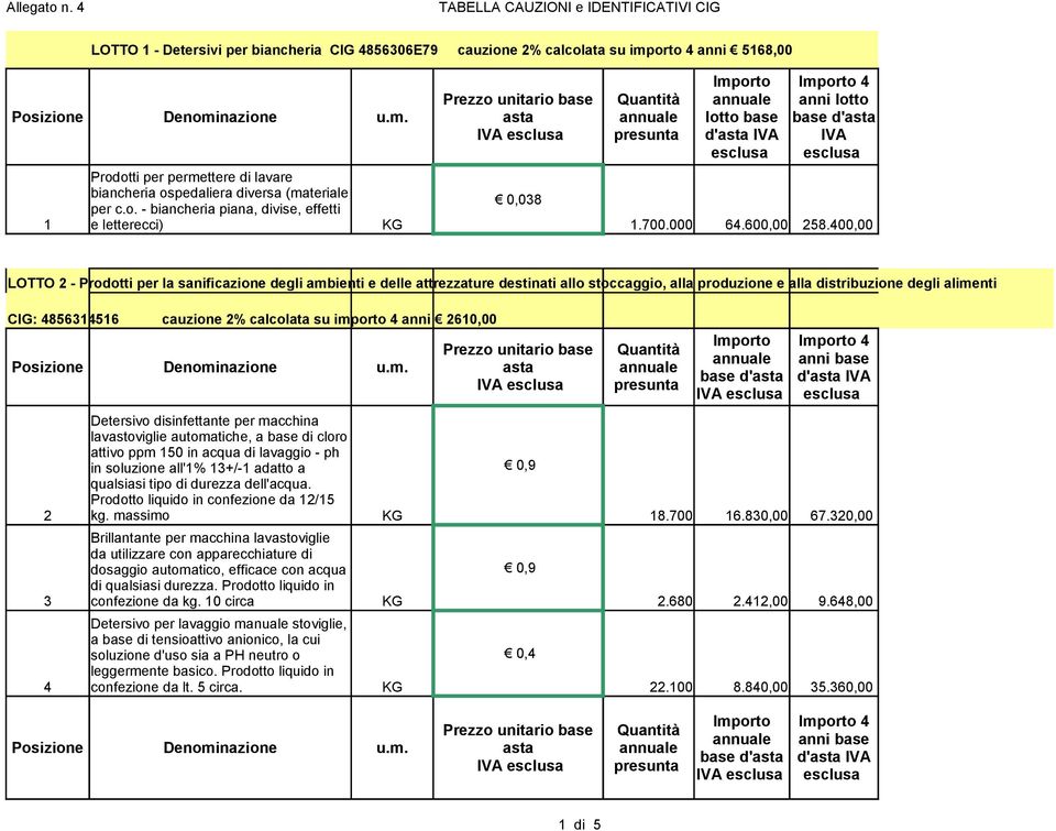 400,00 LOTTO 2 - Prodotti per la sanificazione degli ambienti e delle attrezzature destinati allo stoccaggio, alla produzione e alla distribuzione degli alimenti CIG: 4856314516 cauzione 2% calcolata