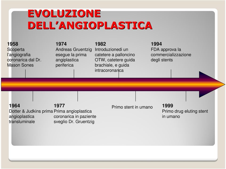 OTW, catetere guida brachiale, e guida intracoronarica 1994 FDA approva la commercializzazione degli stents 1964 1977