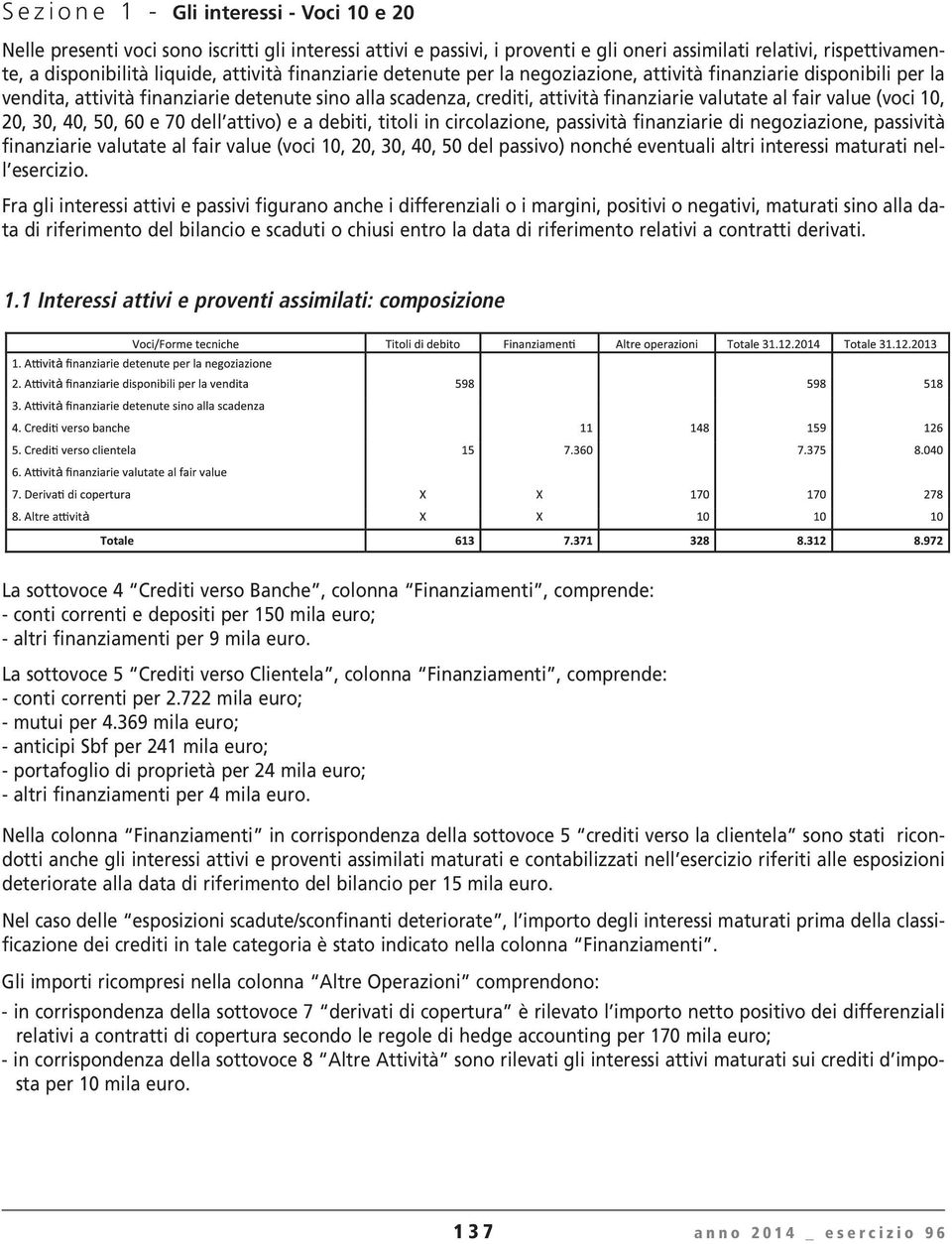 value (voci 10, 20, 30, 40, 50, 60 e 70 dell attivo) e a debiti, titoli in circolazione, passività finanziarie di negoziazione, passività finanziarie valutate al fair value (voci 10, 20, 30, 40, 50