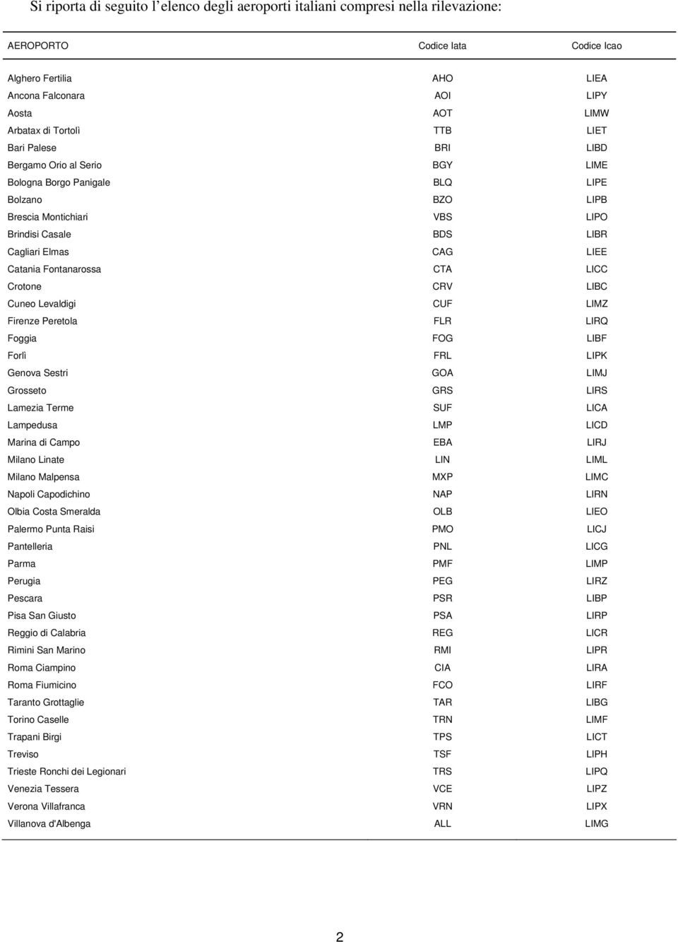 Catania Fontanarossa CTA LICC Crotone CRV LIBC Cuneo Levaldigi CUF LIMZ Firenze Peretola FLR LIRQ Foggia FOG LIBF Forlì FRL LIPK Genova Sestri GOA LIMJ Grosseto GRS LIRS Lamezia Terme SUF LICA