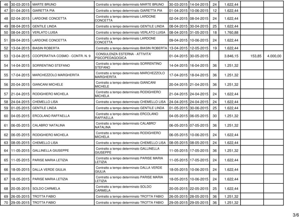 622,44 50 08-04-2015 VERLATO LUISA Contratto a tempo determinato VERLATO LUISA 08-04-2015 31-05-2015 18 1.760,88 51 09-04-2015 LARDONE 09-04-2015 10-06-2015 24 1.