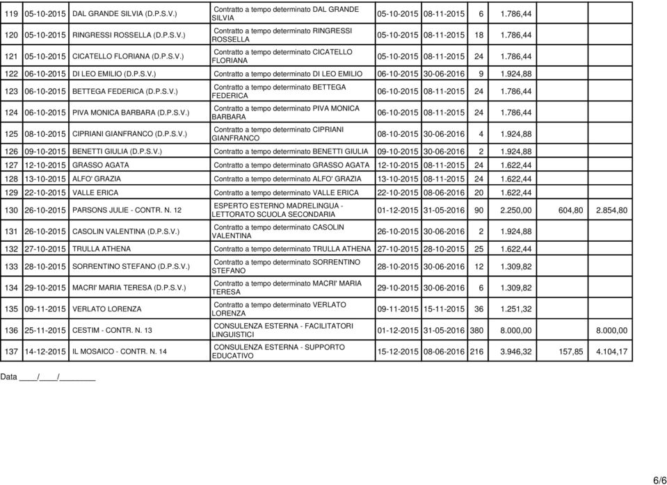 786,44 122 06-10-2015 DI LEO EMILIO Contratto a tempo determinato DI LEO EMILIO 06-10-2015 30-06-2016 9 1.