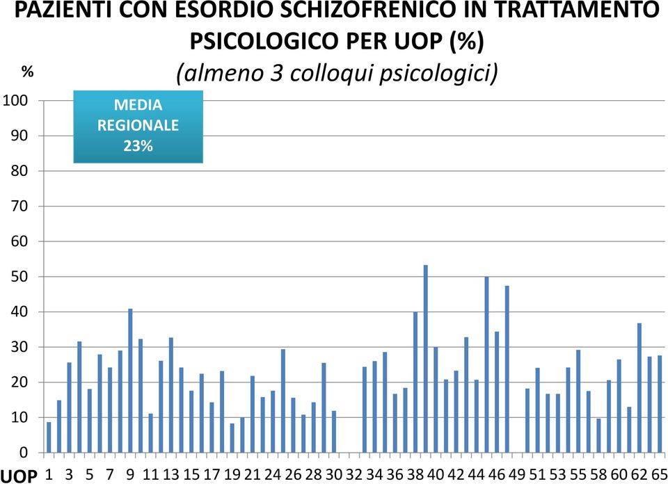 psicologici) 100 90 80 70 60 50 40 30 20 10 MEDIA