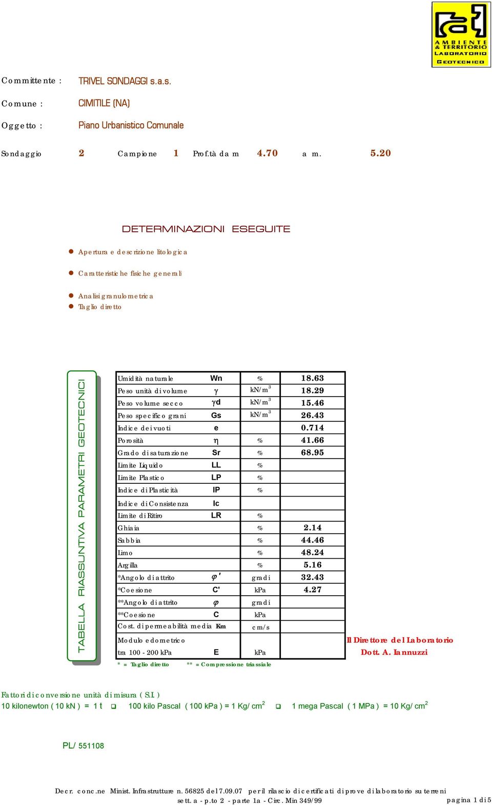 63 Peso unità di volume γ kn/m 3 18.29 Peso volume secco γd kn/m 3 15.46 Peso specifico grani Gs kn/m 3 26.43 Indice dei vuoti e 0.714 Porosità η % 41.66 Grado di saturazione Sr % 68.