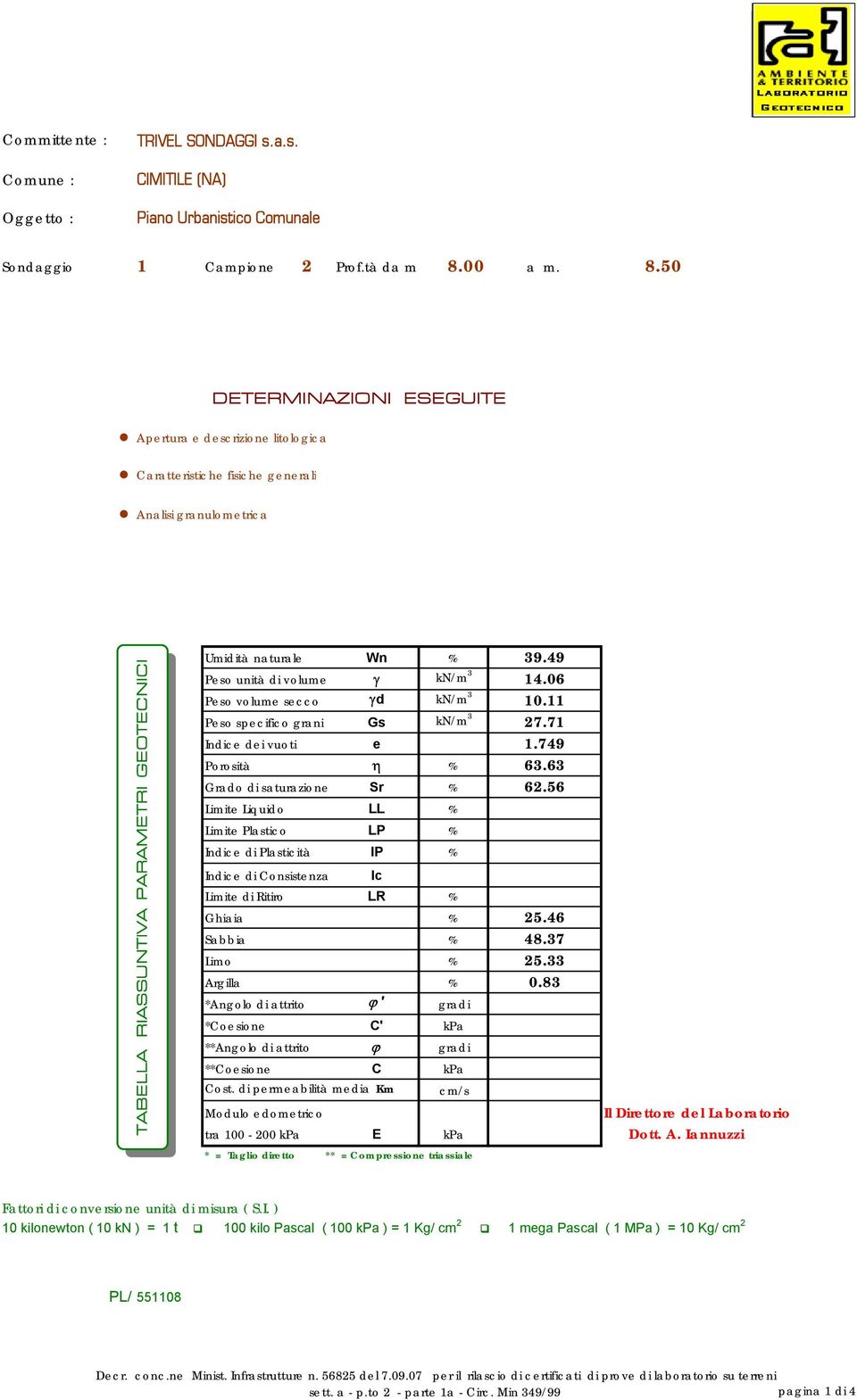 49 Peso unità di volume γ kn/m 3 14.06 Peso volume secco γd kn/m 3 10.11 Peso specifico grani Gs kn/m 3 27.71 Indice dei vuoti e 1.749 Porosità η % 63.63 Grado di saturazione Sr % 62.