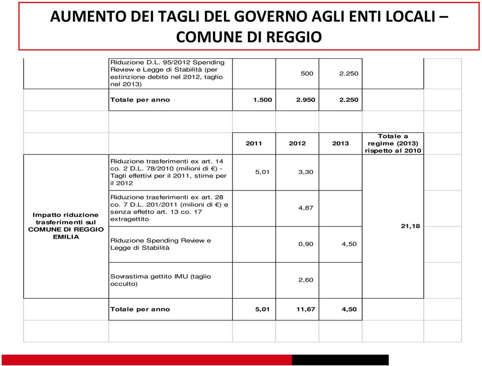 78/2010 (milioni di ) - Tagli effettivi per il 2011, stime per il 2012 5,01 3,30 Impatto riduzione trasferimenti sul COMUNE DI REGGIO EMILIA Riduzione trasferimenti ex art. 28 co.