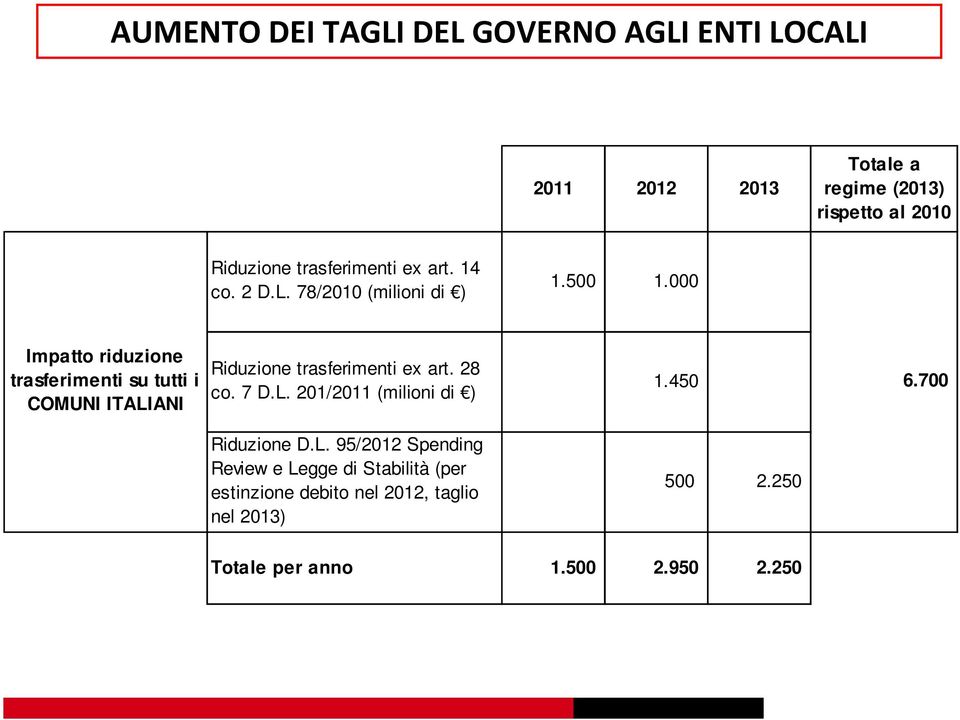 000 Impatto riduzione trasferimenti su tutti i COMUNI ITALIANI Riduzione trasferimenti ex art. 28 co. 7 D.L. 201/2011 (milioni di ) 1.