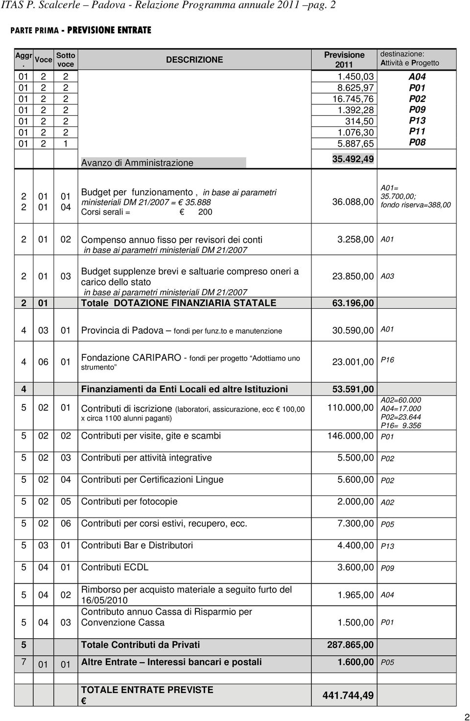 888 Corsi serali = 00 36.088,00 A0= 3.700,00; fondo riserva=388,00 0 0 Compenso annuo fisso per revisori dei conti in base ai parametri ministeriali DM /007 3.